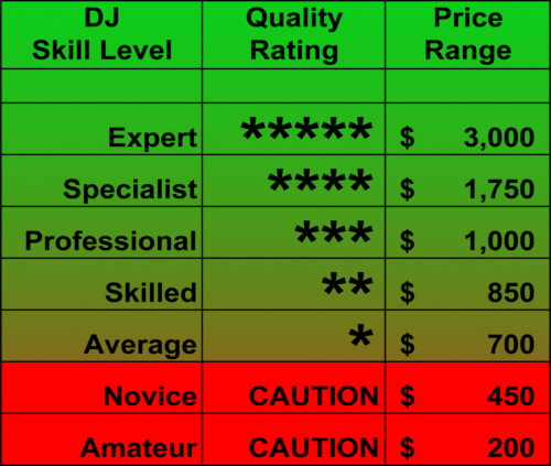 Understanding DJ Skill Level vs Pricing